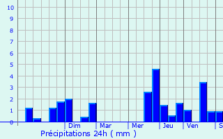 Graphique des précipitations prvues pour Florennes