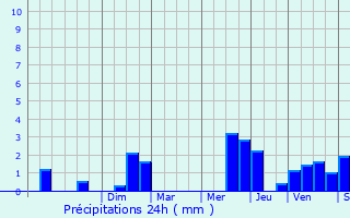 Graphique des précipitations prvues pour Villers-Cotterts