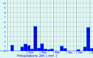 Graphique des précipitations prvues pour Accolay