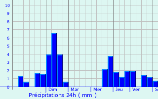 Graphique des précipitations prvues pour Lige