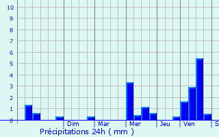 Graphique des précipitations prvues pour Plumliau