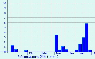 Graphique des précipitations prvues pour Melrand