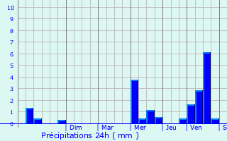 Graphique des précipitations prvues pour Bubry