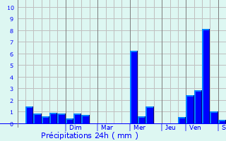 Graphique des précipitations prvues pour Hnanbihen