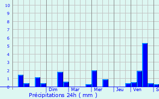 Graphique des précipitations prvues pour Ploumagoar
