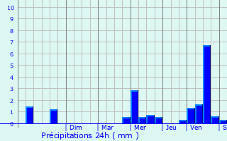 Graphique des précipitations prvues pour Plounvzel