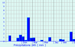 Graphique des précipitations prvues pour Saint-Martin-sur-Ocre