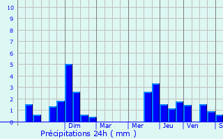 Graphique des précipitations prvues pour Burdinne