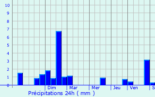 Graphique des précipitations prvues pour Saint-Priv