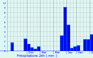 Graphique des précipitations prvues pour Vrigne-aux-Bois