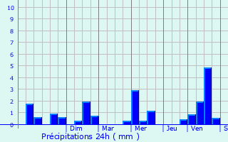 Graphique des précipitations prvues pour La Maugon
