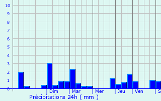 Graphique des précipitations prvues pour Bootzheim
