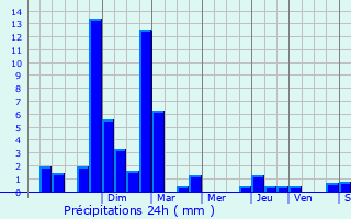 Graphique des précipitations prvues pour Bestiac