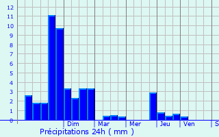 Graphique des précipitations prvues pour Beauchalot