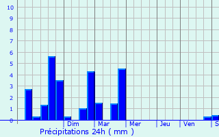 Graphique des précipitations prvues pour Trdion