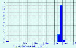 Graphique des précipitations prvues pour La Laupie