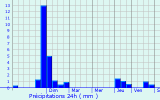 Graphique des précipitations prvues pour Saint-Germain-des-Fosss