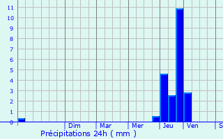 Graphique des précipitations prvues pour Lagnieu