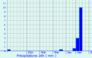 Graphique des précipitations prvues pour Arue