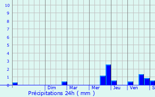 Graphique des précipitations prvues pour Bouresse