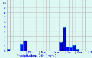 Graphique des précipitations prvues pour Loubejac