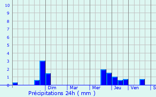 Graphique des précipitations prvues pour Saint-Hilaire-de-la-Noaille