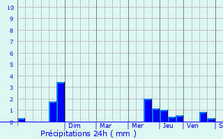 Graphique des précipitations prvues pour Podensac