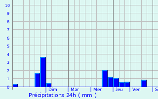 Graphique des précipitations prvues pour Monprimblanc