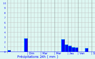 Graphique des précipitations prvues pour La Roquille