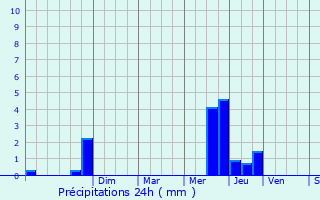 Graphique des précipitations prvues pour Saint-Avit-Rivire