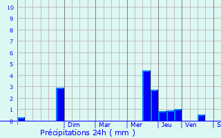 Graphique des précipitations prvues pour Mouleydier