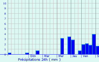 Graphique des précipitations prvues pour Laons