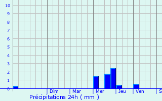 Graphique des précipitations prvues pour Tarbes