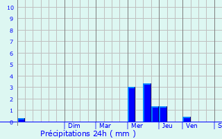 Graphique des précipitations prvues pour Idron-Ousse-Sendets