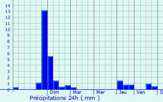 Graphique des précipitations prvues pour Brugheas