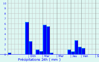 Graphique des précipitations prvues pour Aix-les-Bains