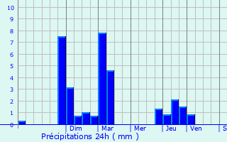 Graphique des précipitations prvues pour Saint-Laurent-du-Pont