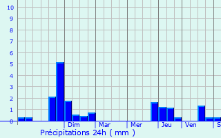 Graphique des précipitations prvues pour Saint-Priest-en-Murat