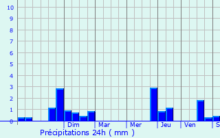 Graphique des précipitations prvues pour Givarlais