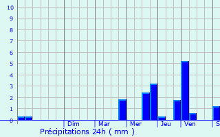 Graphique des précipitations prvues pour Valmeinier