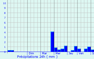 Graphique des précipitations prvues pour Saint-Pierre-ls-Elbeuf