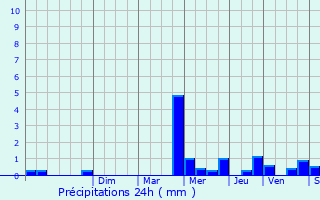 Graphique des précipitations prvues pour Houetteville
