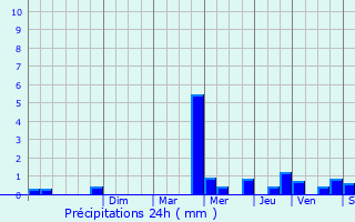 Graphique des précipitations prvues pour Gauville-la-Campagne