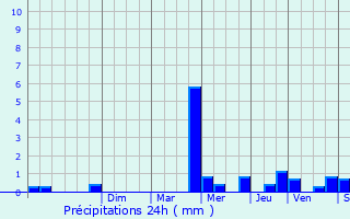 Graphique des précipitations prvues pour Villalet