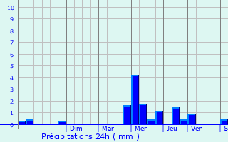 Graphique des précipitations prvues pour Beaumont-les-Nonains