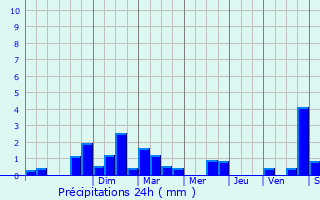 Graphique des précipitations prvues pour Coupray