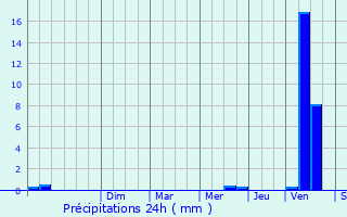 Graphique des précipitations prvues pour Doissat