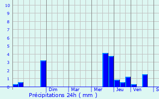 Graphique des précipitations prvues pour Chancelade