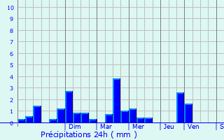 Graphique des précipitations prvues pour Dieppe