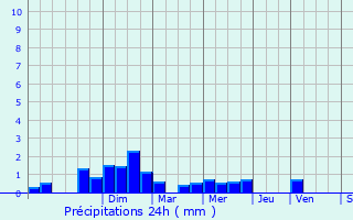 Graphique des précipitations prvues pour Viels-Maisons